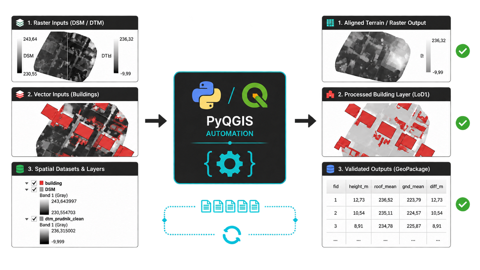 Python and PyQGIS workflow from raster and vector inputs to processed outputs